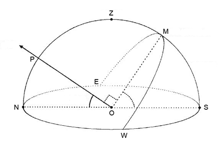 figure of celestial sphere; adapted from http://astro.wsu.edu/worthey/astro/html/lec-celestial-sph.html