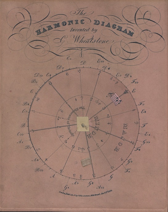 harmonic diagram