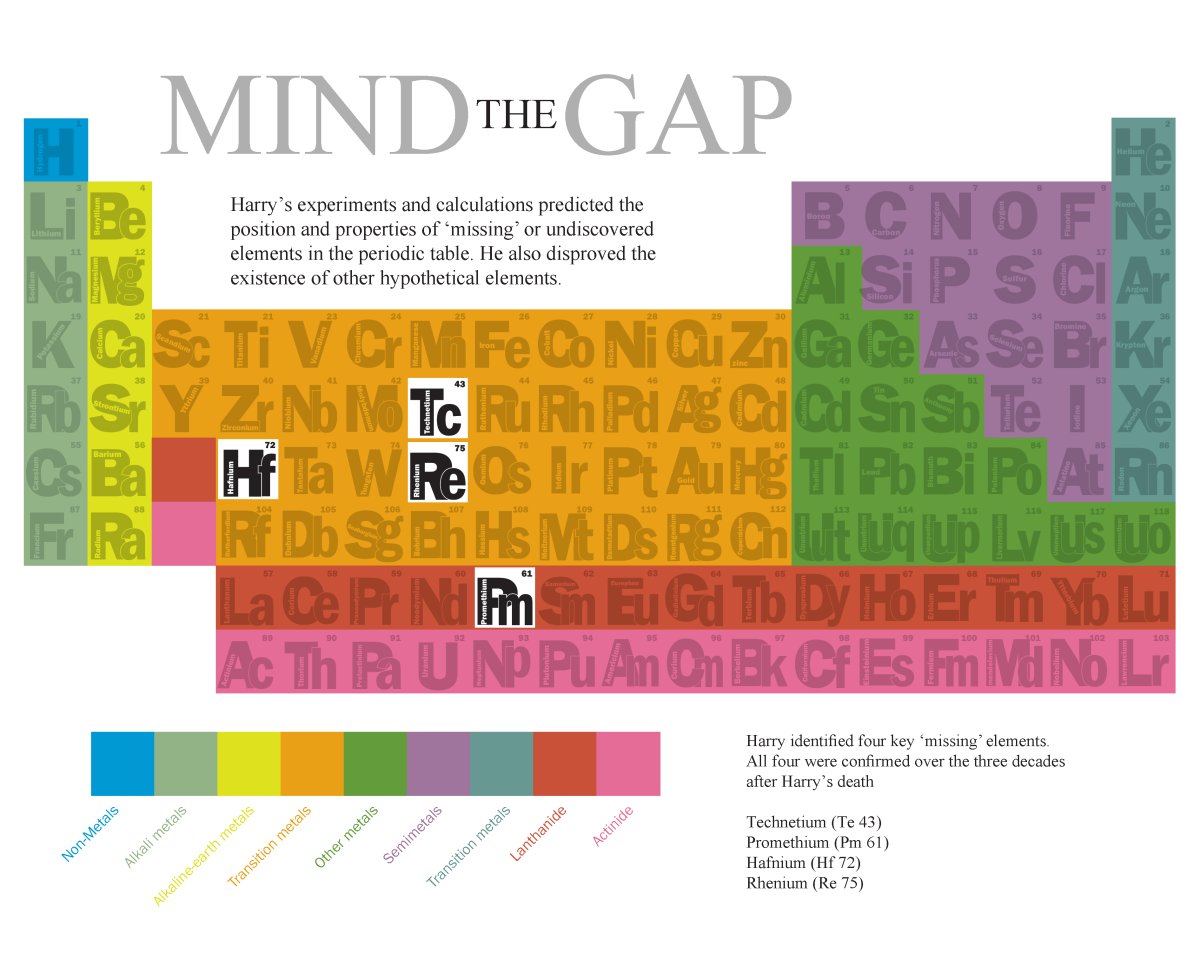 MHS Mind The Gap: Periodic Table with gaps for 4 elements predicted: Tc, Hf, Re, Pm